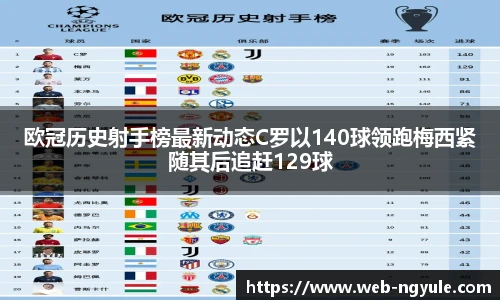 欧冠历史射手榜最新动态C罗以140球领跑梅西紧随其后追赶129球